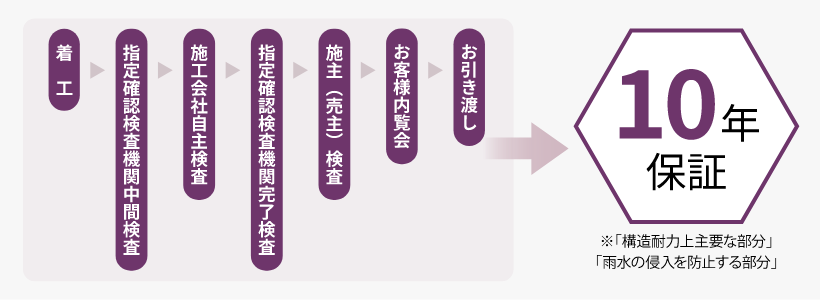 住宅の10年保証の流れを示す図。