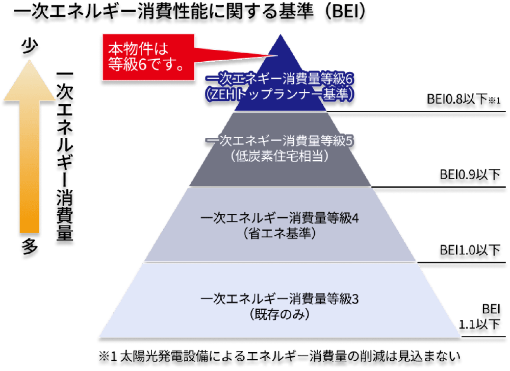一次エネルギー消費性能に関する基準(BEI)