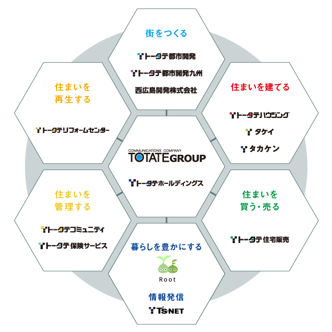 トータテグループ概念図