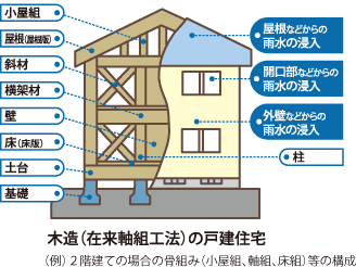 木造（在来軸組工法）の戸建住宅