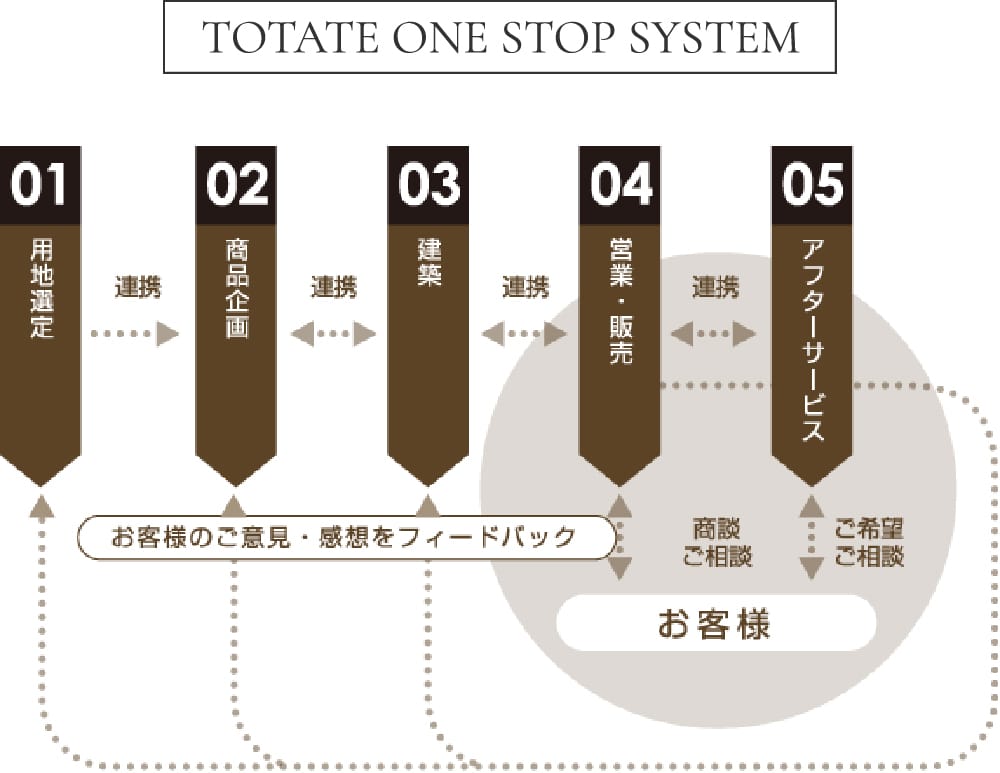 トータテグループのワンストップシステムイメージ図